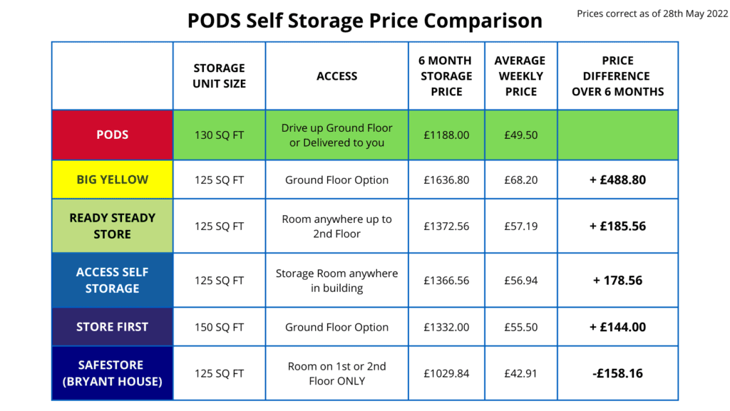 Best Value Self Storage in Manchester IT'S PODS! Moving & Storage